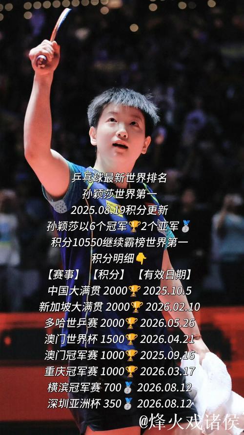 乒联最新排名：王楚钦、孙颖莎领跑 国乒包揽女单前五