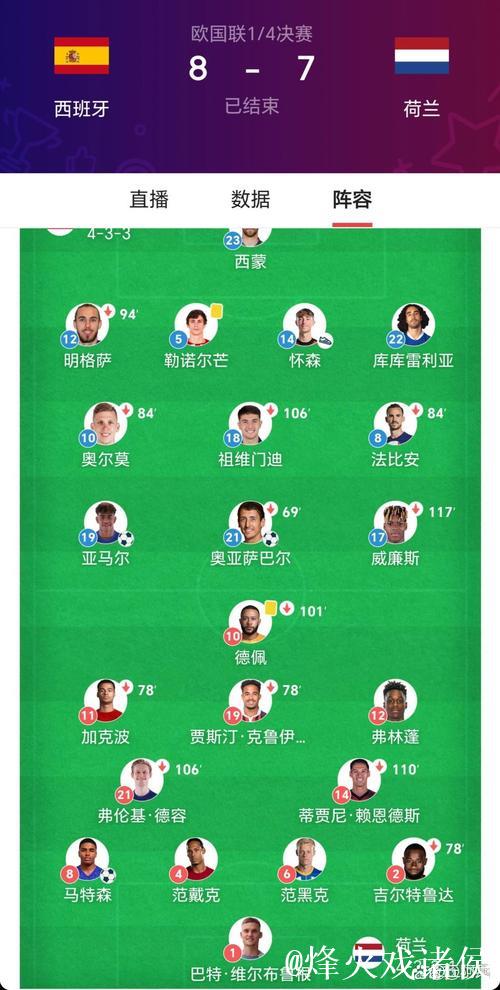 欧国联-西班牙加时3-3荷兰 点球大战5-4晋级四强